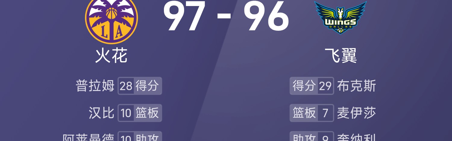 PG SOFT游戏-WNBA战报：佩奇29分&amp;amp;李月汝3分1篮板，火花五人得分上双以97-96险胜飞翼