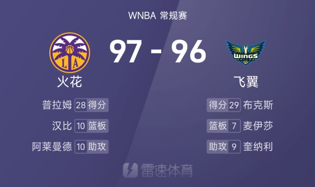 PG SOFT游戏-WNBA战报：佩奇29分&amp;amp;李月汝3分1篮板，火花五人得分上双以97-96险胜飞翼
