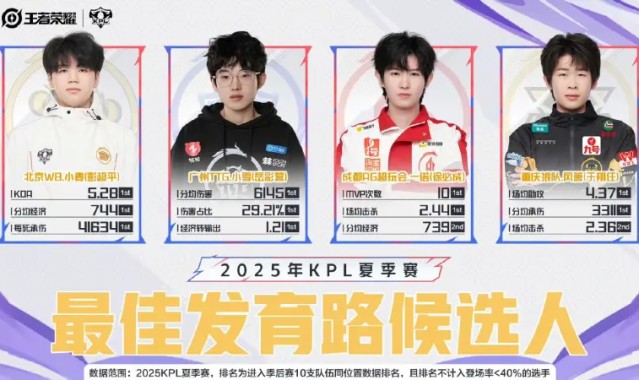 手机老虎机-首发五人四人入选，TTG发文恭喜队员入选最佳阵容候选人