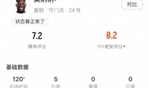 手机老虎机-状态回勇，奥纳纳全场数据：5扑救&amp;禁区内扑救3次，评分7.2